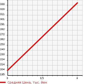 Аукционная статистика: График изменения цены TOYOTA Тойота  CROWN COMFORT Краун Комфорт  2011 2000 TSS13Y TRAINING CAR в зависимости от аукционных оценок