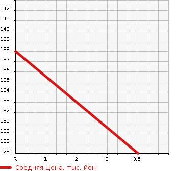 Аукционная статистика: График изменения цены TOYOTA Тойота  CROWN COMFORT Краун Комфорт  2005 2000 YXS10  в зависимости от аукционных оценок