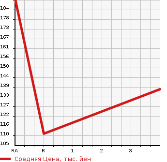 Аукционная статистика: График изменения цены TOYOTA Тойота  CROWN COMFORT Краун Комфорт  2007 2000 YXS11 SG в зависимости от аукционных оценок
