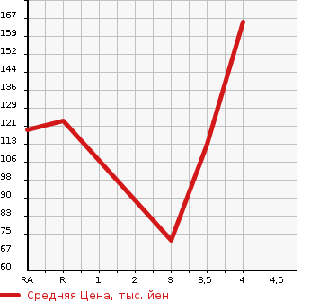 Аукционная статистика: График изменения цены TOYOTA Тойота  CROWN COMFORT Краун Комфорт  2004 в зависимости от аукционных оценок
