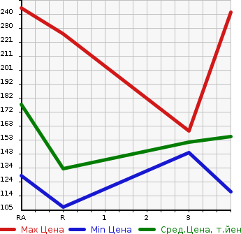 Аукционная статистика: График изменения цены TOYOTA Тойота  CROWN COMFORT Краун Комфорт  2008 в зависимости от аукционных оценок