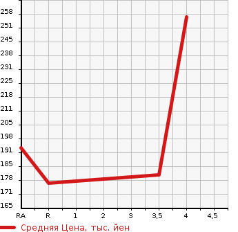 Аукционная статистика: График изменения цены TOYOTA Тойота  CROWN COMFORT Краун Комфорт  2009 в зависимости от аукционных оценок