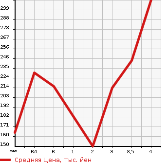 Аукционная статистика: График изменения цены TOYOTA Тойота  CROWN COMFORT Краун Комфорт  2011 в зависимости от аукционных оценок