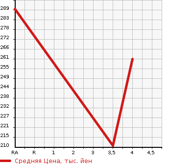 Аукционная статистика: График изменения цены TOYOTA Тойота  CROWN ATHLETE Краун Атлет  2008 в зависимости от аукционных оценок