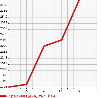 Аукционная статистика: График изменения цены TOYOTA Тойота  CROWN Краун  2018 2000 ARS220 RS в зависимости от аукционных оценок