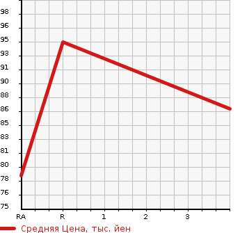 Аукционная статистика: График изменения цены TOYOTA Тойота  CROWN Краун  2003 2000 GBS12 SUPER DELUXE в зависимости от аукционных оценок