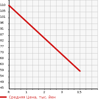 Аукционная статистика: График изменения цены TOYOTA Тойота  CROWN Краун  2005 2000 GBS12 SUPER DELUXE в зависимости от аукционных оценок