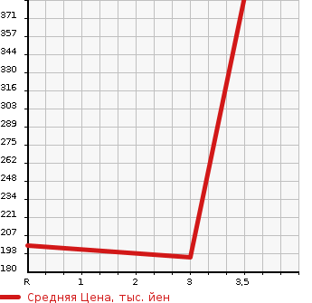 Аукционная статистика: График изменения цены TOYOTA Тойота  CROWN Краун  1989 2000 GS131  в зависимости от аукционных оценок