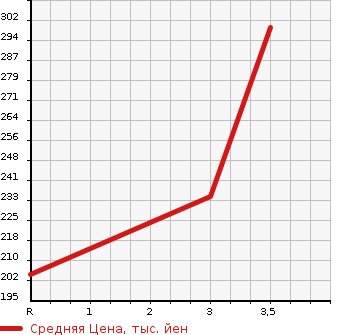 Аукционная статистика: График изменения цены TOYOTA Тойота  CROWN Краун  1991 2000 GS131  в зависимости от аукционных оценок