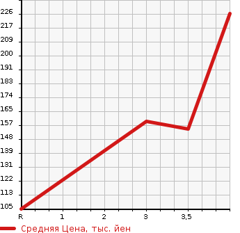 Аукционная статистика: График изменения цены TOYOTA Тойота  CROWN Краун  1997 2000 GS151H  в зависимости от аукционных оценок