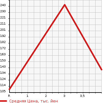 Аукционная статистика: График изменения цены TOYOTA Тойота  CROWN Краун  1996 2000 GS151H ROYAL EXTRA в зависимости от аукционных оценок