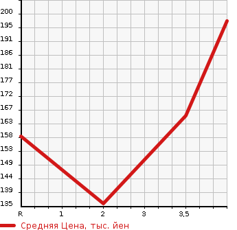 Аукционная статистика: График изменения цены TOYOTA Тойота  CROWN Краун  1998 2000 GS151H ROYAL EXTRA в зависимости от аукционных оценок