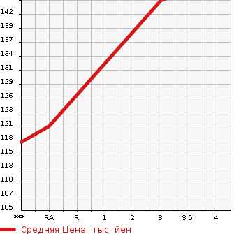 Аукционная статистика: График изменения цены TOYOTA Тойота  CROWN Краун  1999 2000 GS151H ROYAL EXTRA в зависимости от аукционных оценок