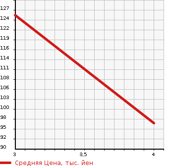 Аукционная статистика: График изменения цены TOYOTA Тойота  CROWN Краун  2000 2000 GS171  в зависимости от аукционных оценок