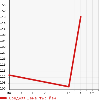Аукционная статистика: График изменения цены TOYOTA Тойота  CROWN Краун  2001 2000 GS171  в зависимости от аукционных оценок
