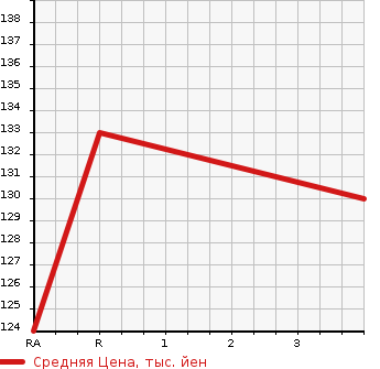 Аукционная статистика: График изменения цены TOYOTA Тойота  CROWN Краун  2001 2000 GS171 ROYAL EXTRA в зависимости от аукционных оценок