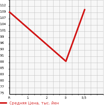Аукционная статистика: График изменения цены TOYOTA Тойота  CROWN Краун  2002 2000 GXS12 SUPER DELUXE G PACKAGE в зависимости от аукционных оценок
