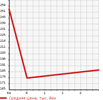 Аукционная статистика: График изменения цены TOYOTA Тойота  CROWN Краун  2013 2000 TSS10 SUPER DELUXE (LPG) в зависимости от аукционных оценок