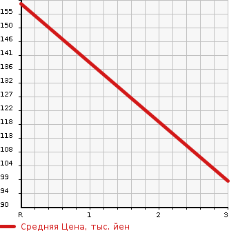 Аукционная статистика: График изменения цены TOYOTA Тойота  CROWN Краун  2004 2000 YXS10H SUPER SALOON в зависимости от аукционных оценок