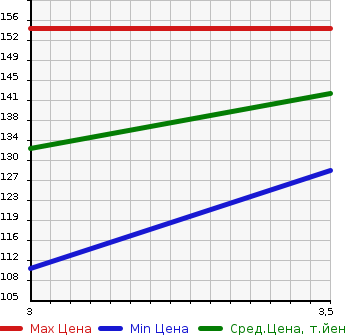 Аукционная статистика: График изменения цены TOYOTA Тойота  CROWN Краун  2004 2490 GRS180  в зависимости от аукционных оценок