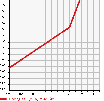 Аукционная статистика: График изменения цены TOYOTA Тойота  CROWN Краун  2005 2490 GRS180  в зависимости от аукционных оценок