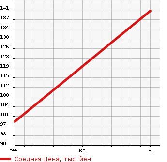 Аукционная статистика: График изменения цены TOYOTA Тойота  CROWN Краун  2006 2490 GRS180 ATHLETE в зависимости от аукционных оценок
