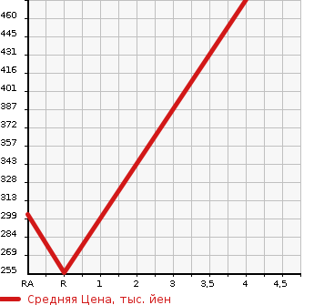 Аукционная статистика: График изменения цены TOYOTA Тойота  CROWN Краун  2010 2490 GRS200 ATHLETE в зависимости от аукционных оценок