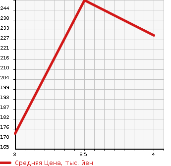 Аукционная статистика: График изменения цены TOYOTA Тойота  CROWN Краун  2009 2490 GRS200 ROYAL SALOON NAVIGATION PACKAGE в зависимости от аукционных оценок