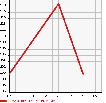 Аукционная статистика: График изменения цены TOYOTA Тойота  CROWN Краун  1999 2490 JZS171  в зависимости от аукционных оценок