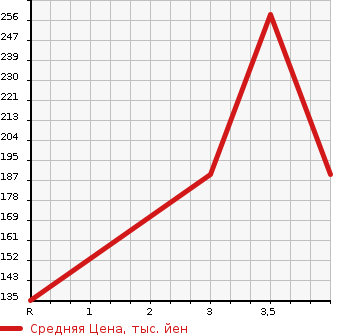 Аукционная статистика: График изменения цены TOYOTA Тойота  CROWN Краун  2003 2490 JZS171  в зависимости от аукционных оценок