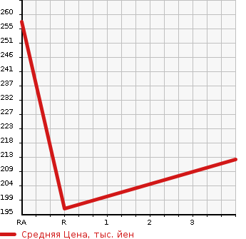 Аукционная статистика: График изменения цены TOYOTA Тойота  CROWN Краун  2002 2490 JZS171 ROYAL SALOON PREMIUM M в зависимости от аукционных оценок