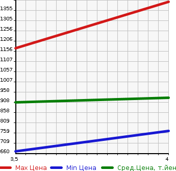 Аукционная статистика: График изменения цены TOYOTA Тойота  CROWN Краун  2014 2500 AWS210 2WD в зависимости от аукционных оценок