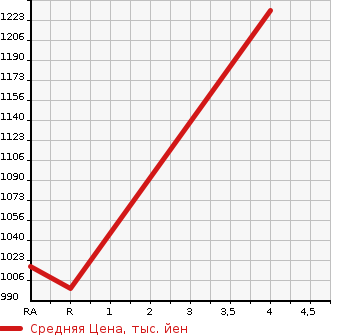 Аукционная статистика: График изменения цены TOYOTA Тойота  CROWN Краун  2013 2500 AWS210 ATHLETE S в зависимости от аукционных оценок