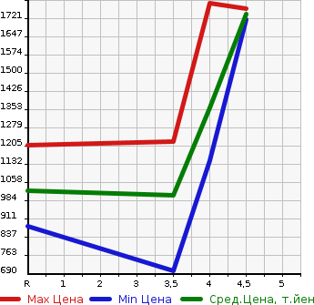 Аукционная статистика: График изменения цены TOYOTA Тойота  CROWN Краун  2013 2500 AWS210 HYBRID ATHLETE G в зависимости от аукционных оценок