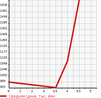 Аукционная статистика: График изменения цены TOYOTA Тойота  CROWN Краун  2014 2500 AWS210 HYBRID ATHLETE S в зависимости от аукционных оценок