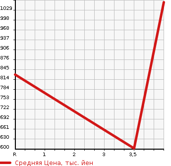 Аукционная статистика: График изменения цены TOYOTA Тойота  CROWN Краун  2015 2500 AWS210 HYBRID ROYAL в зависимости от аукционных оценок