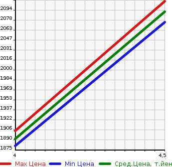Аукционная статистика: График изменения цены TOYOTA Тойота  CROWN Краун  2019 2500 AZSH20 2.5 HYBRID G в зависимости от аукционных оценок