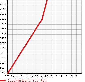Аукционная статистика: График изменения цены TOYOTA Тойота  CROWN Краун  2018 2500 AZSH20 HYBRID RS ADVANCE в зависимости от аукционных оценок