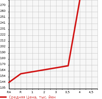 Аукционная статистика: График изменения цены TOYOTA Тойота  CROWN Краун  2006 2500 GRS180  в зависимости от аукционных оценок
