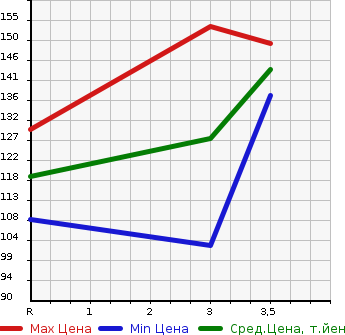 Аукционная статистика: График изменения цены TOYOTA Тойота  CROWN Краун  2004 2500 GRS180 2.5 ATHLETE в зависимости от аукционных оценок