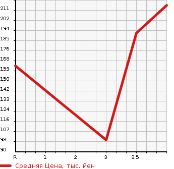 Аукционная статистика: График изменения цены TOYOTA Тойота  CROWN Краун  2006 2500 GRS180 2.5 ATHLETE в зависимости от аукционных оценок