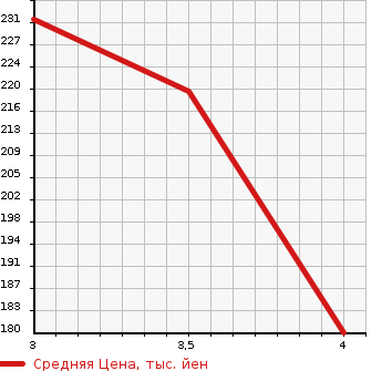 Аукционная статистика: График изменения цены TOYOTA Тойота  CROWN Краун  2006 2500 GRS180 2.5 ATHLETE 60TH SPECIAL ED в зависимости от аукционных оценок
