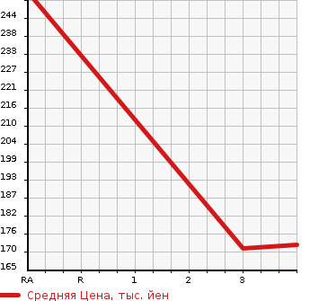 Аукционная статистика: График изменения цены TOYOTA Тойота  CROWN Краун  2007 2500 GRS180 2.5 ATHLETE 60TH SPECIAL ED в зависимости от аукционных оценок