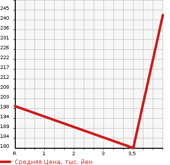 Аукционная статистика: График изменения цены TOYOTA Тойота  CROWN Краун  2007 2500 GRS180 2.5 ATHLETE 60TH SPECIAL EDITION в зависимости от аукционных оценок