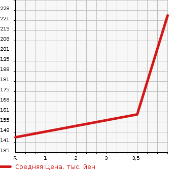 Аукционная статистика: График изменения цены TOYOTA Тойота  CROWN Краун  2005 2500 GRS180 2.5 ATHLETE PREMIUM 50TH EDITION в зависимости от аукционных оценок