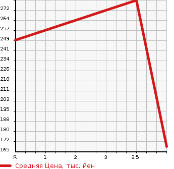 Аукционная статистика: График изменения цены TOYOTA Тойота  CROWN Краун  2008 2500 GRS180 2.5 ATHLETE PREMIUM ED в зависимости от аукционных оценок