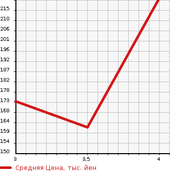 Аукционная статистика: График изменения цены TOYOTA Тойота  CROWN Краун  2007 2500 GRS180 2.5 ATHLETE PREMIUM EDITION в зависимости от аукционных оценок