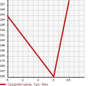 Аукционная статистика: График изменения цены TOYOTA Тойота  CROWN Краун  2008 2500 GRS180 2.5 ATHLETE PREMIUM EDITION в зависимости от аукционных оценок