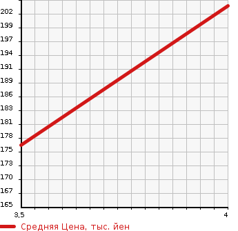 Аукционная статистика: График изменения цены TOYOTA Тойота  CROWN Краун  2007 2500 GRS180 2.5 ROYAL SALOON PRE в зависимости от аукционных оценок