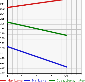 Аукционная статистика: График изменения цены TOYOTA Тойота  CROWN Краун  2005 2500 GRS180 2.5 ROYAL SALOON PREMIUM M50TH EDITION в зависимости от аукционных оценок